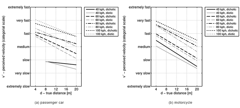 Linear regression analysis: A downward slope of the regression lines for the perceived velocity v'' = β0 + β1d can be observed which seems to be stronger for the diotic stimuli (grey lines).