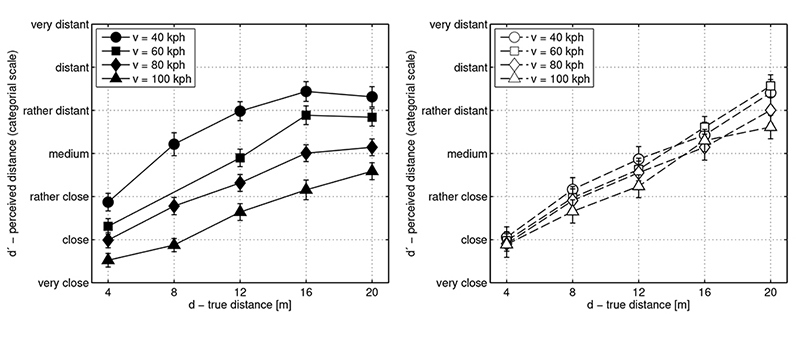 Perceived distance d' vs. the true distance d of the source at the moment of passing. Shown are the averaged estimates as well as the 95%-confidence-intervals for the passing vehicles.