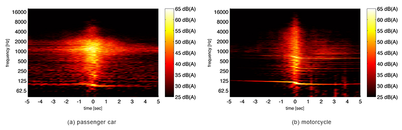 Spectrograms of the vehicles both passing at a distance of 4 m at a velocity of 100 kph. The analysis parameters have been chosen as follows: von Hann-window, window length: NFFT = 16384, time-overlap: L = NFFT/2, sample rate: fs = 44.1 kHz, spectral weighting = “A”.