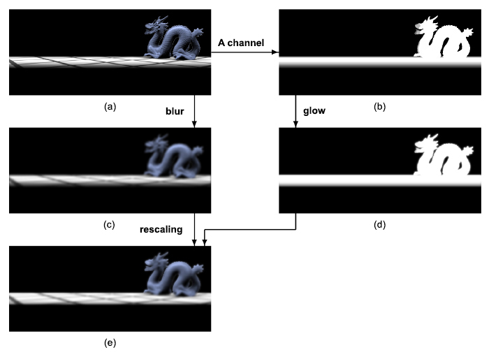 Data flow in the opaque image blur: (a) input RGBA image (only RGB is shown), (b) opacity (i.e., A channel) of the input image visualized as gray-scale image, (c) standard blur filter applied to the input RGBA image (A is not shown), (d) glow filter applied to the opacity of the input image, (e) resulting opaque image blur.