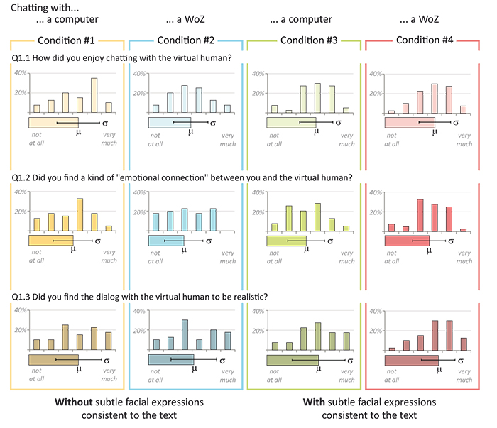 User-test results, comparing the four conditions: chatting appreciation (row 1), emotional connection (row 2), and dialog consistency (row 3). The corresponding statistical analysis is presented in the Figure 7.