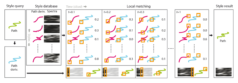 Stylization overview: Input to the stylization is a smooth virtual camera path (blue line): the style query. A style database of camera paths (red lines) and their time varying spectra (blocks) was build in a pre-process. To perform the query, the camera path (blue line) is locally matched against smooth versions of all training examples (pairs of red and blue paths) at every point in time (orange square) resulting in a distance (number). For each time slice, a new spectrum (orange block at bottom) is generated as a linear combination of the database spectra, weighted by the inverse distance. Note, that orange blocks are slices in time: When fixing time, time-varying spectra are just spectra. Finally, we produce the style result by adding noise with a matching time-varying spectrum.