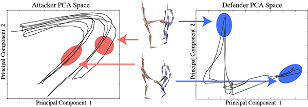 Two different kicks and defenses were used to learn an interaction model. For low kicks the defender needs to crouch down in order to reach the attackers leg.