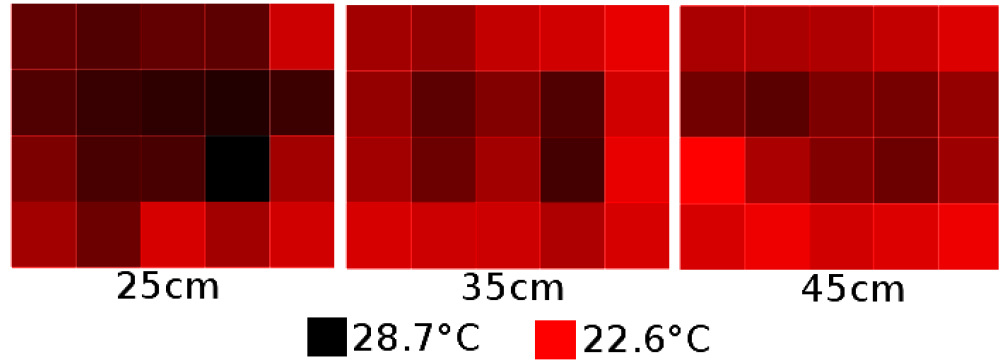 Distribution of warmth inside the CAVE depending on the vertical distance toward the infrared lamps.