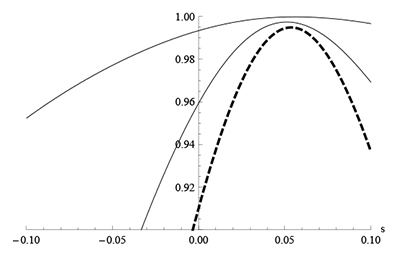 Correlation of 2 chunks and majority function (dashed)