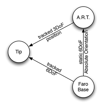 SRG describing the spatial relations of A.R.T. and Faro CMM