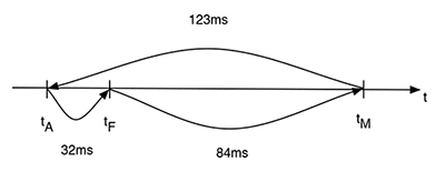 Transitivity of pairwise sensor offsets