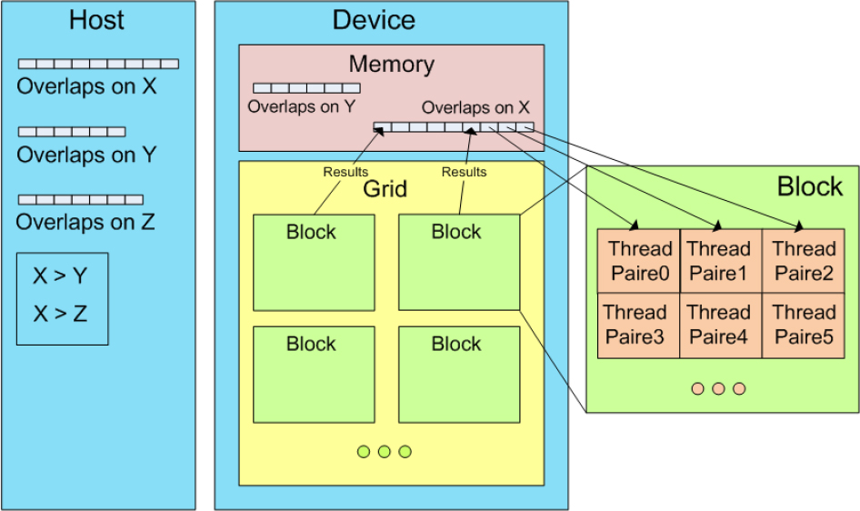 "Sweep and Prune" algorithm on a single GPU. Each pair of the biggest table is handled by a thread that looks for a similar pair in the other input table.