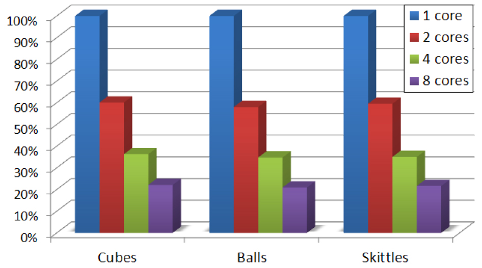 The execution time of the overlapping pairs checks in relation to the number of cores. The overall computation time is reduced by 21.56% by using 8 cores on this benchmark.