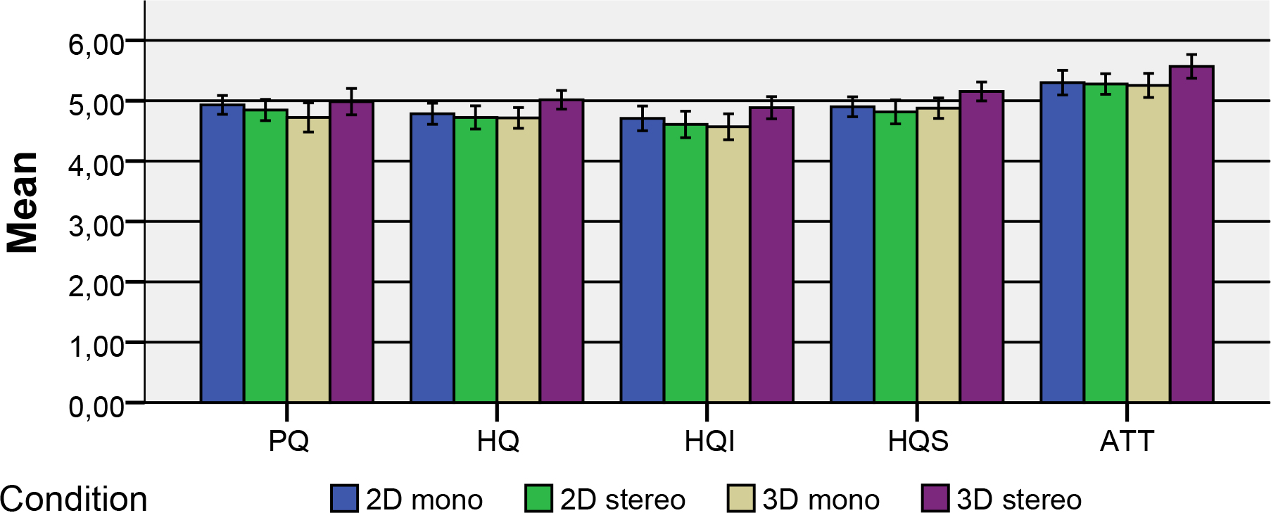 Mean scores from the AttracDiff questionnaire (higher is better). The vertical bars show the standard error.