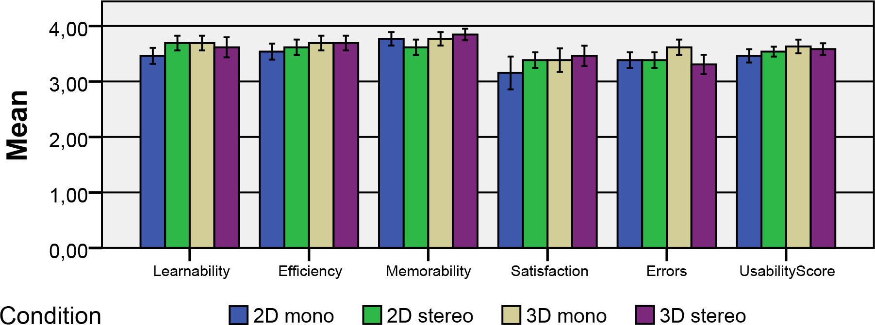 Mean scores of the different components of the usability questionnaire (higher is better). The vertical bars show the standard error.