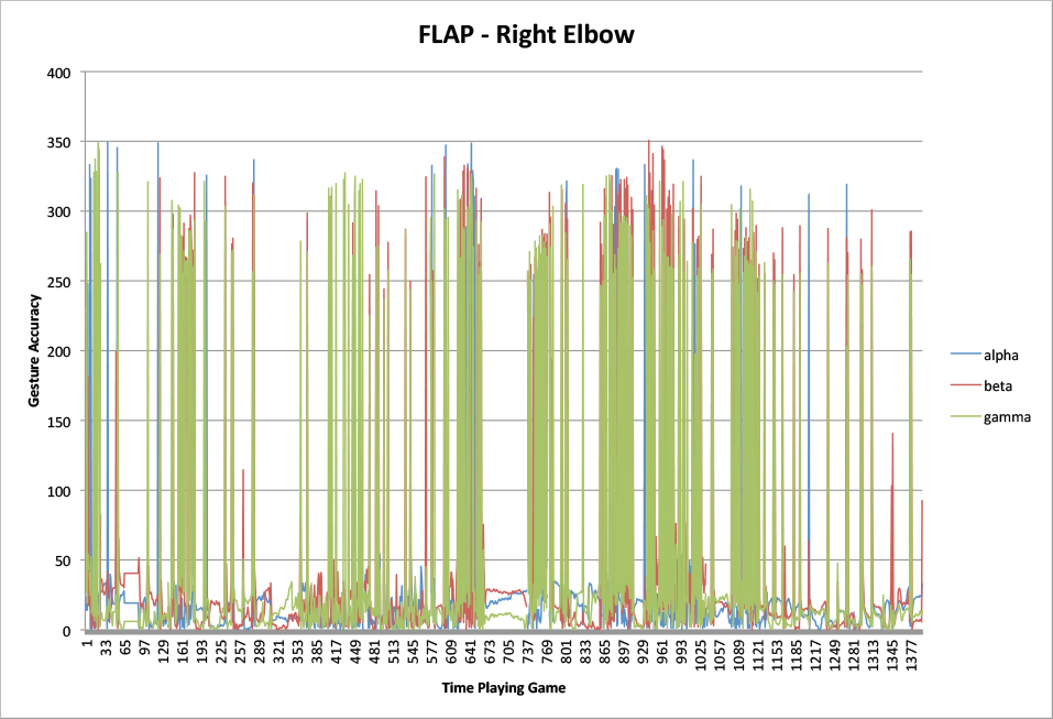 FLAP Gesture - Right Elbow