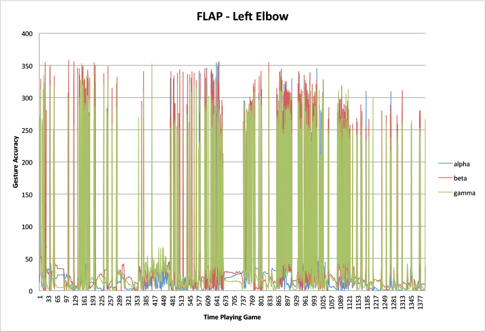 FLAP Gesture - Left Elbow