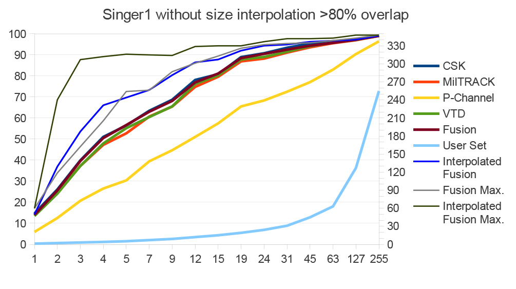 Singer 1 sequence without size interpolation like in Figure 10. See text for details.