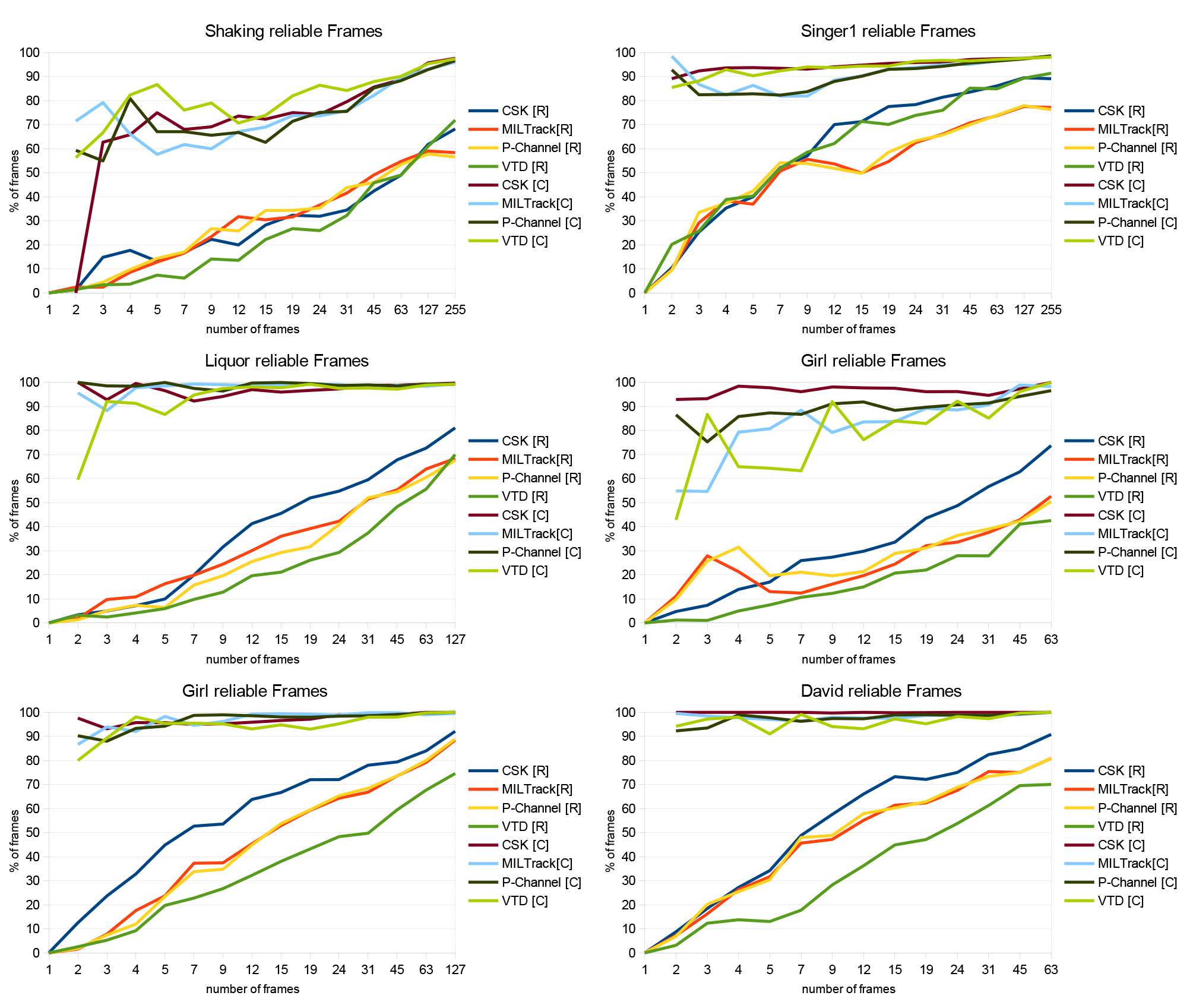 The percentage of frames that are labeled as "reliable" [R] and the percentage of "reliable" labeled frames that are correct [C]. See text for details.