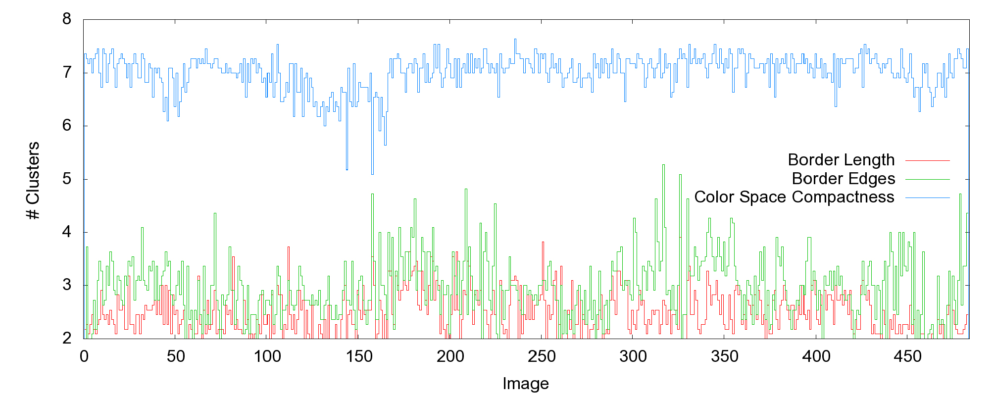 For NeuralGasColorClustering, we used three different methods (Border Length (BL), Border Edges (BE) and Color Space Compactness (CSC)) to determine the optimal number of clusters. The plot shows for the three methods and all images in the ground truth dataset the number of clusters chosen. Interestingly, CSC always decides a much higher number of clusters to be best in contrast to BL and BE.