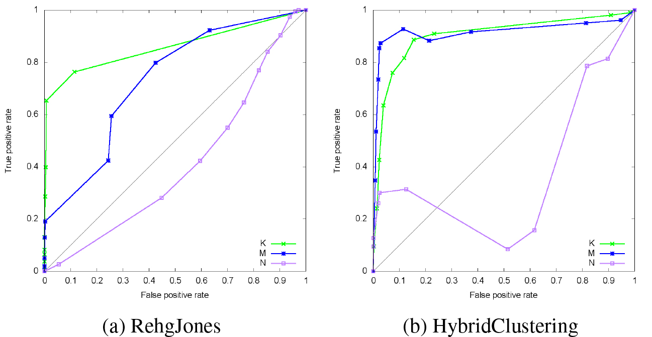 We have chosen three individual datasets to analyze the influence of different illumination and background conditions to the segmentation quality. The ROC curves show that the variation from the overall ROC curve in Fig. 3 is moderate except SetN , which contains a large skin colored background region.