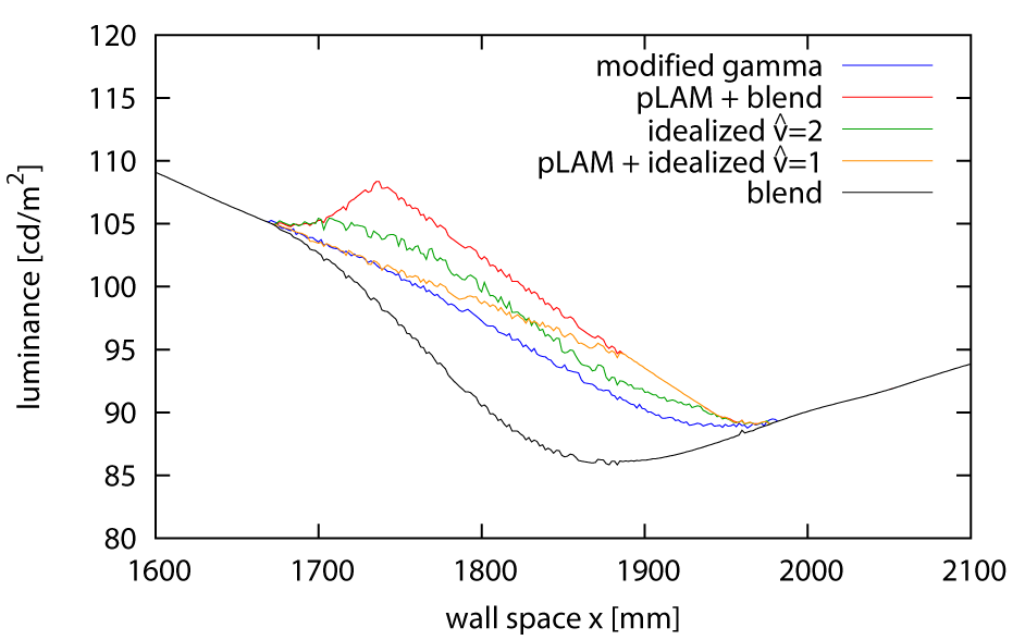 Horizontal luminance transition in the overlap area of two projectors using different luminance control techniques in combination with blending. Blending constraints the brightness at the borders of the overlap zones and ensures a smooth transtion. Luminance control by idealized blending further constrains the brightness across the whole blend zone and prevents pLAM-typical luminance spikes.