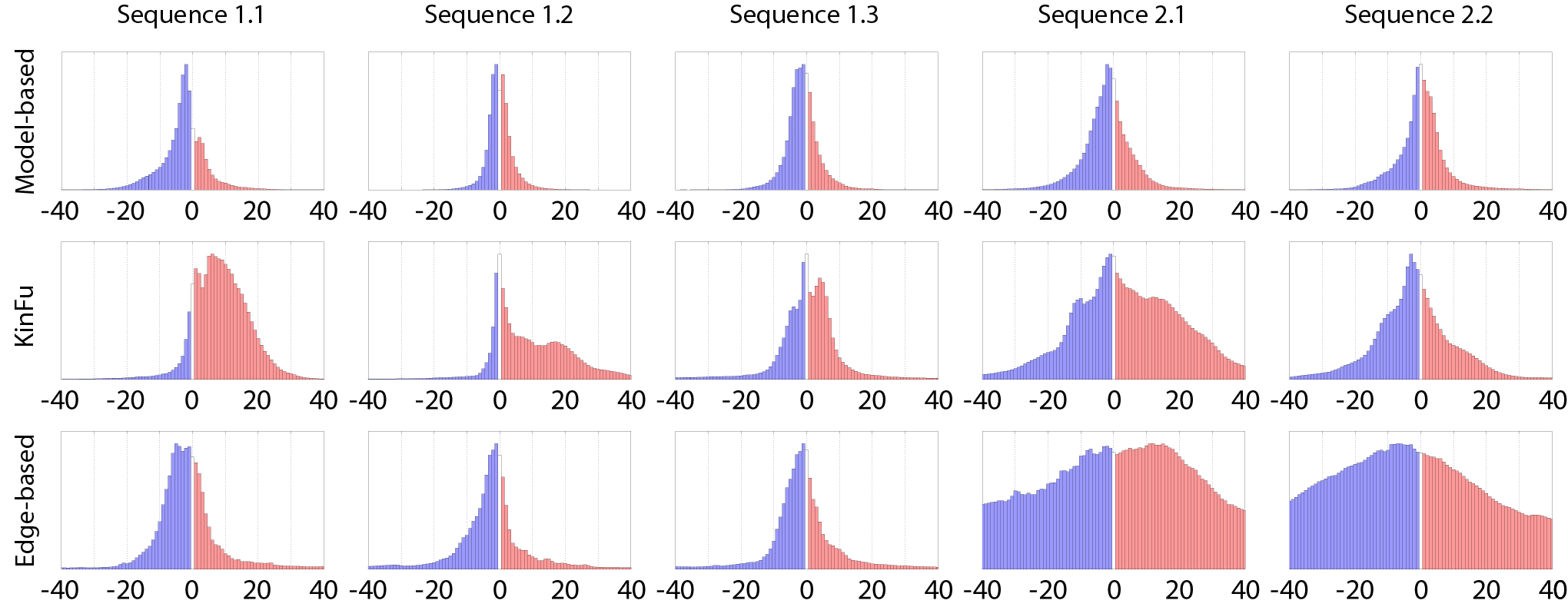 The distribution of the errors computed using the error metric A. The coarse outliers (absolute value more than 50 mm) are ignored. The histograms are normalized so that their maximum values are set to one, and the other values are scaled respectively.