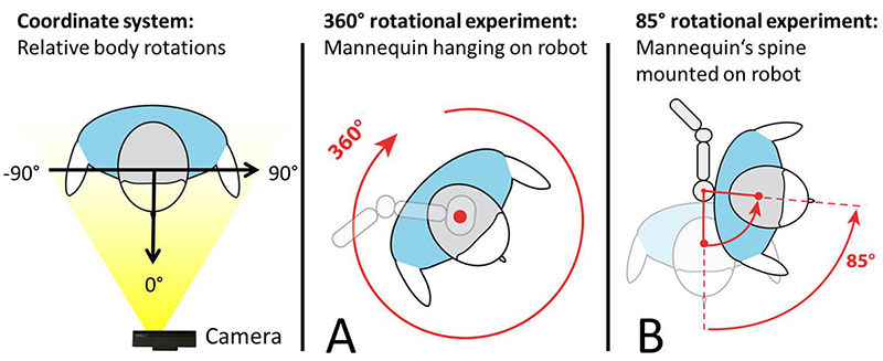 Figure 4: Drawing of coordinate system and two experimental setups: A) 360° rotation, B) 85° rotation