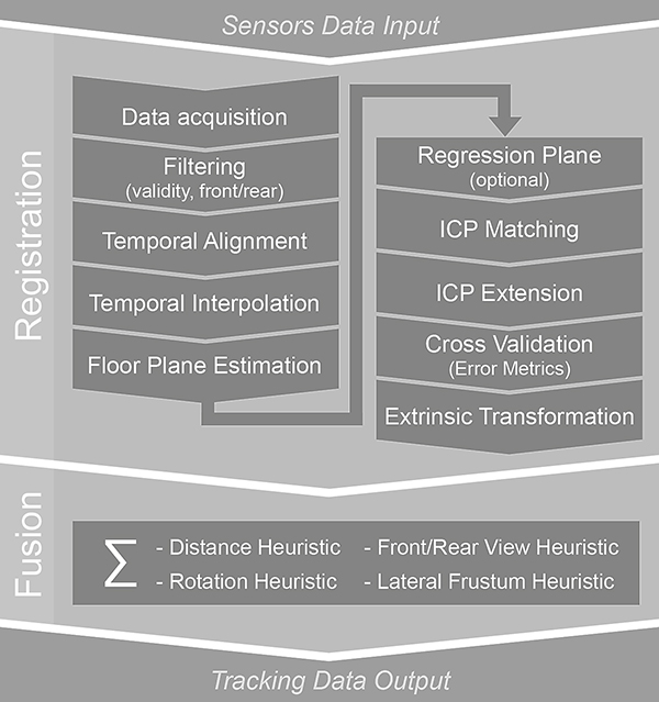 Figure 10: System architecture of fusion service