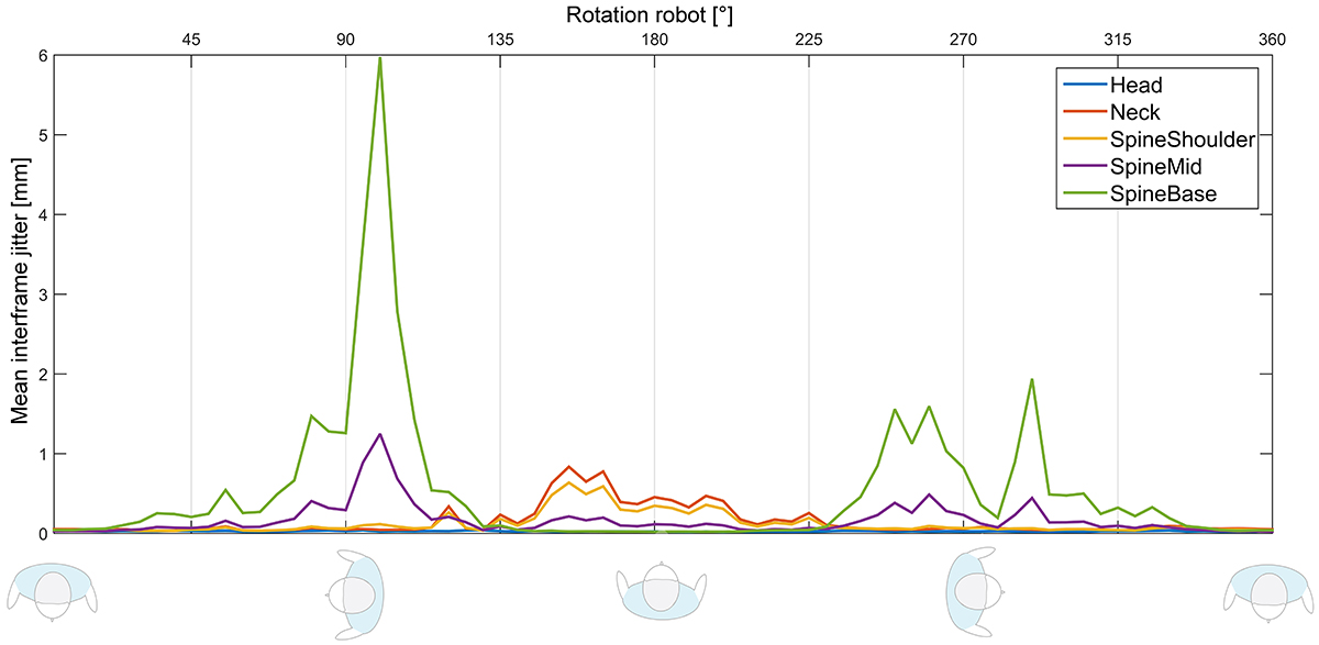 360° experiment: Mean inter-frame jitter for all center-axis joints