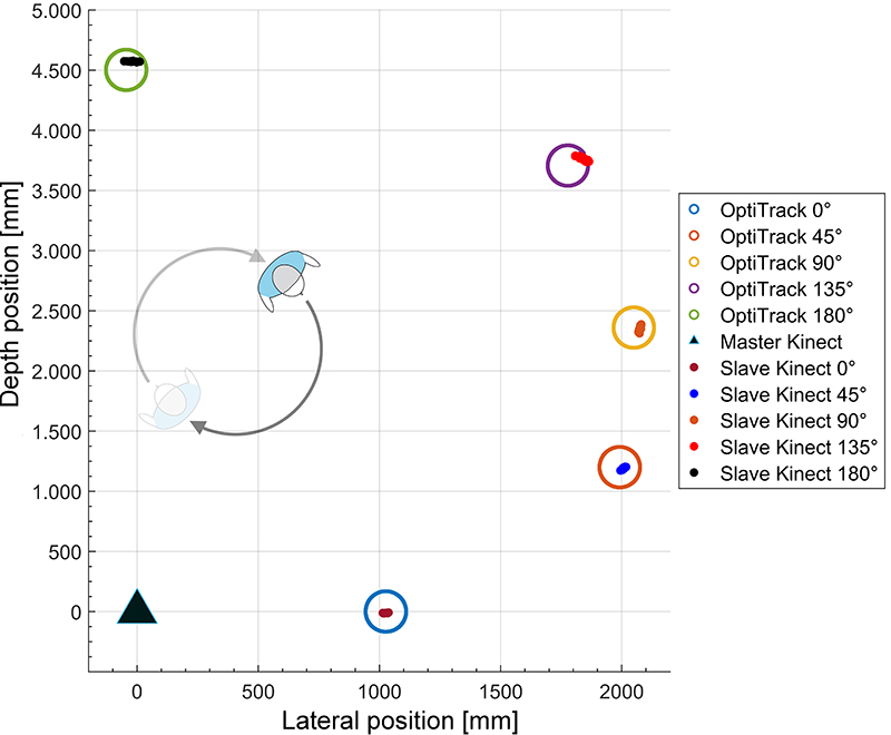 Figure 12: Top view on the registration results: Master sensor at [0,0], 5 scenarios with 20 registrations each, circles indicate the ground truth of the OptiTrack measurements