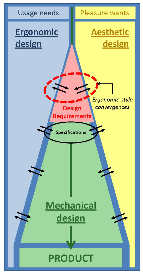 Humancentered, concurrent and collaborative product designmethodology from Guerlesquin et al.