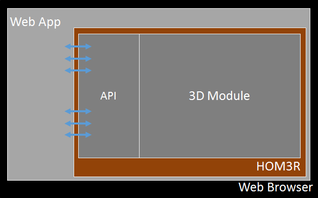 High-level architecture block diagram of HOM3R