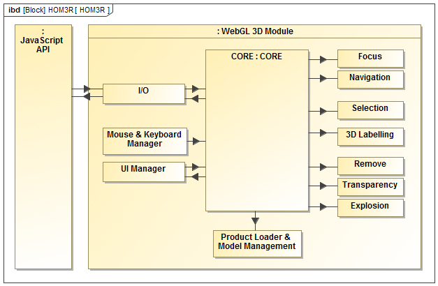 Functional block diagram of HOM3R