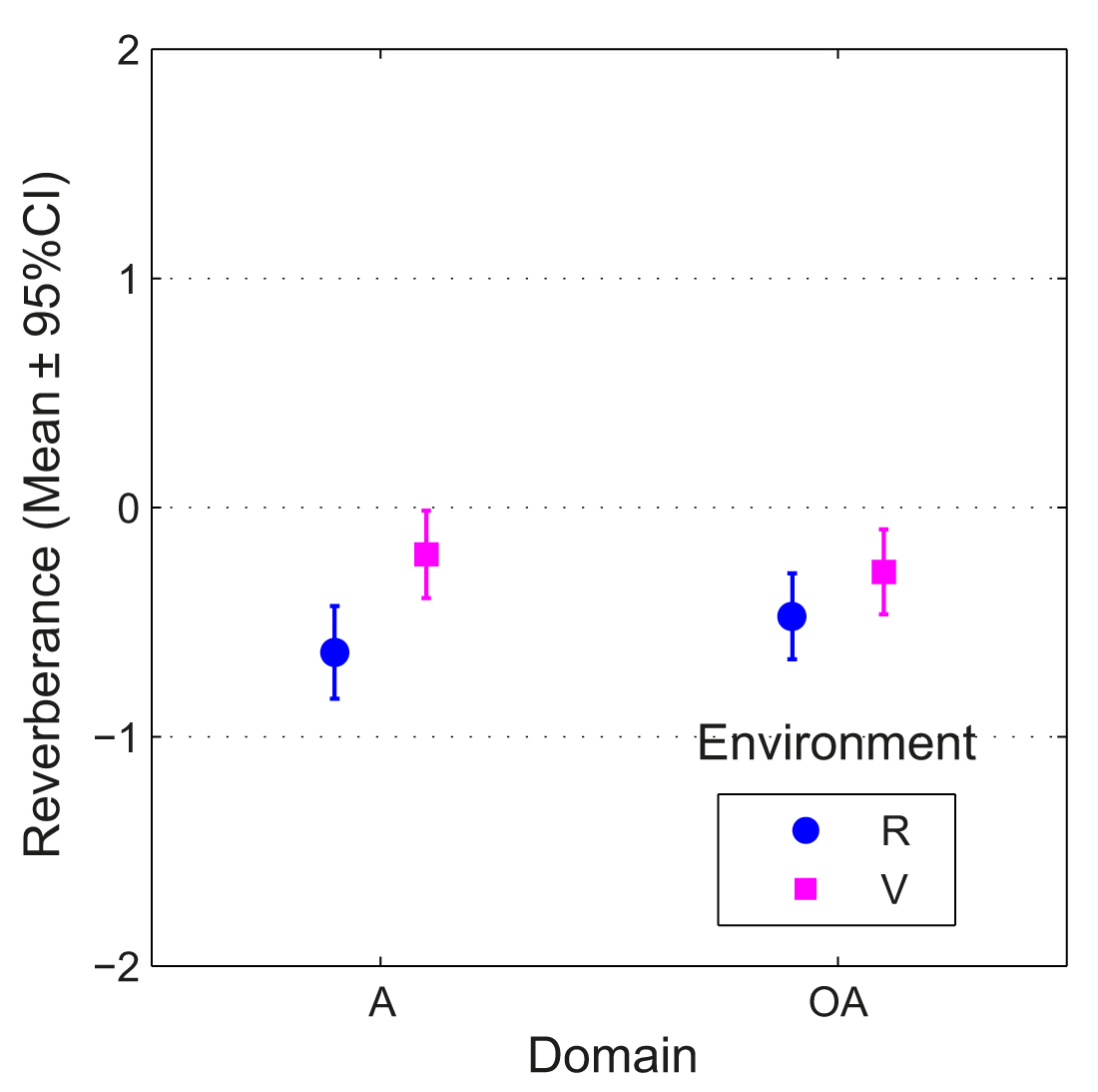 Means and CIs of reverberance