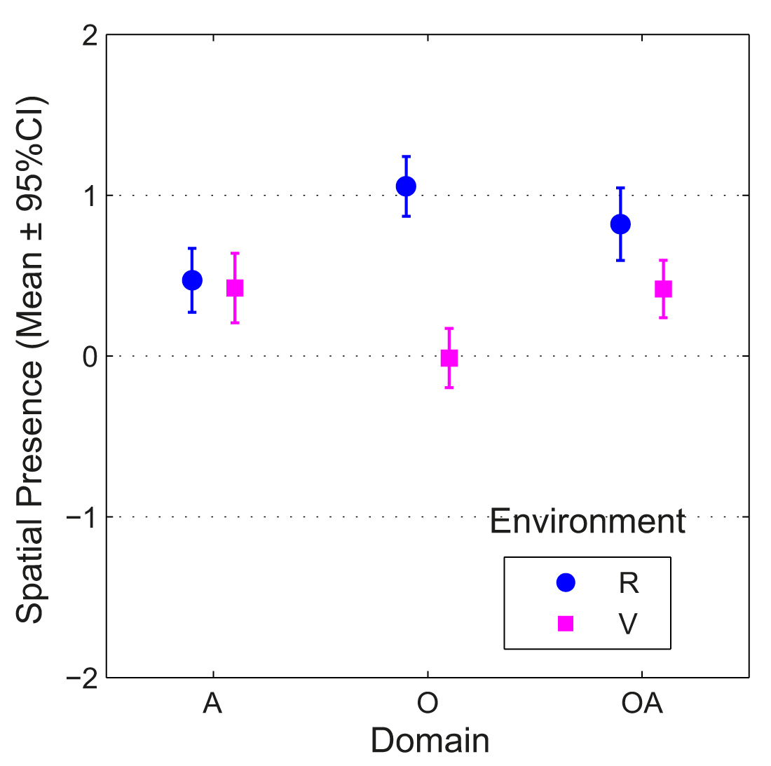 Means and CIs of spatial presence