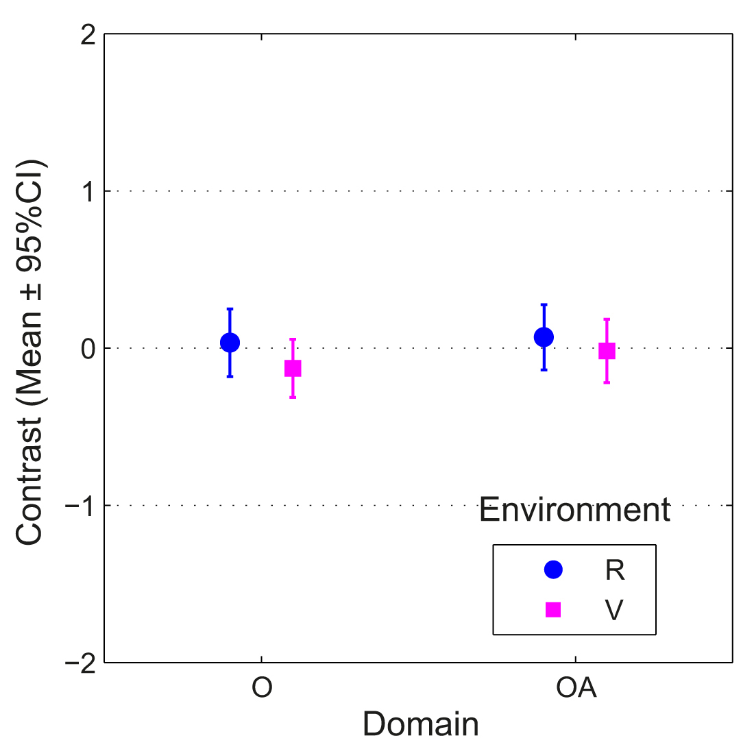 Means and CIs of contrast