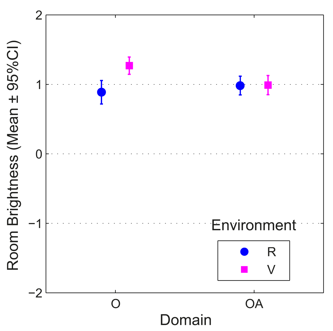 Means and CIs of room brightness