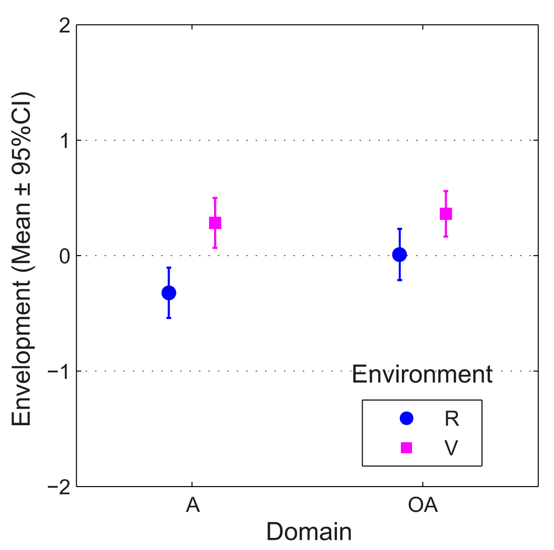 Means and CIs of envelopment