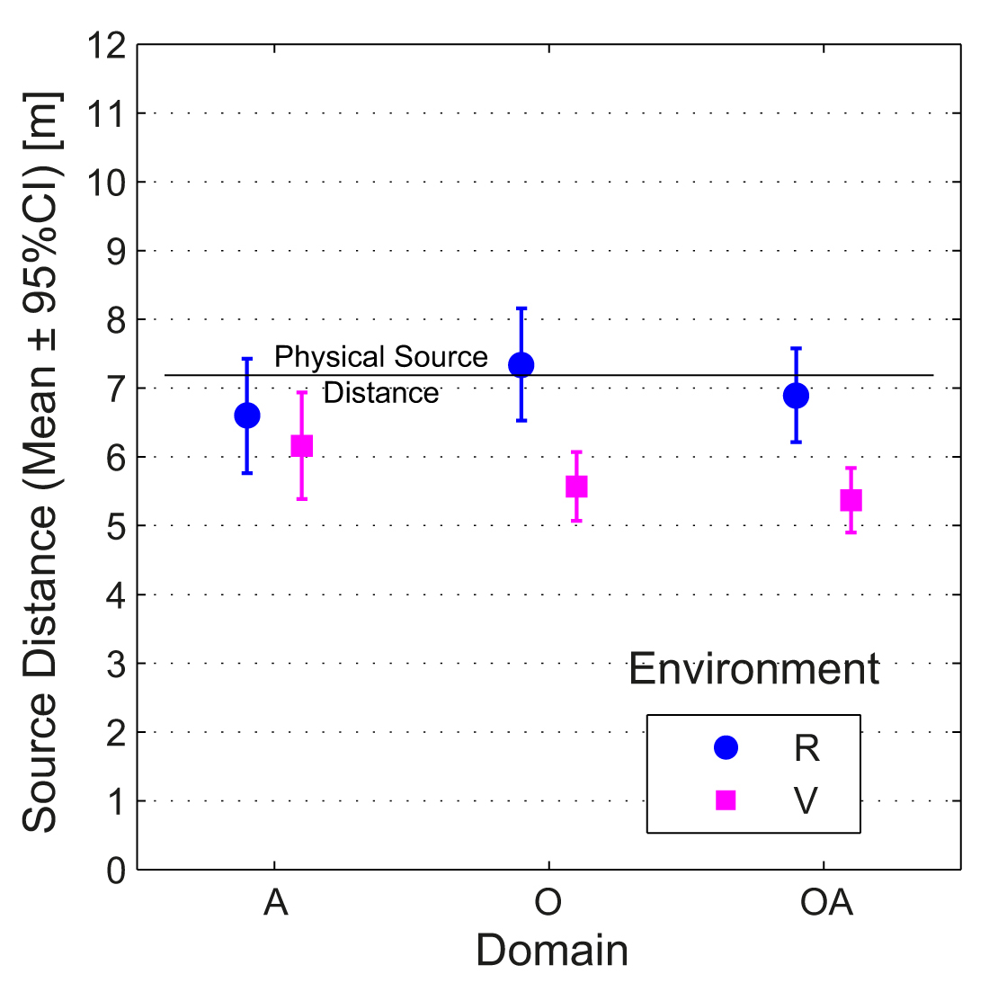 Means and CIs of source distance