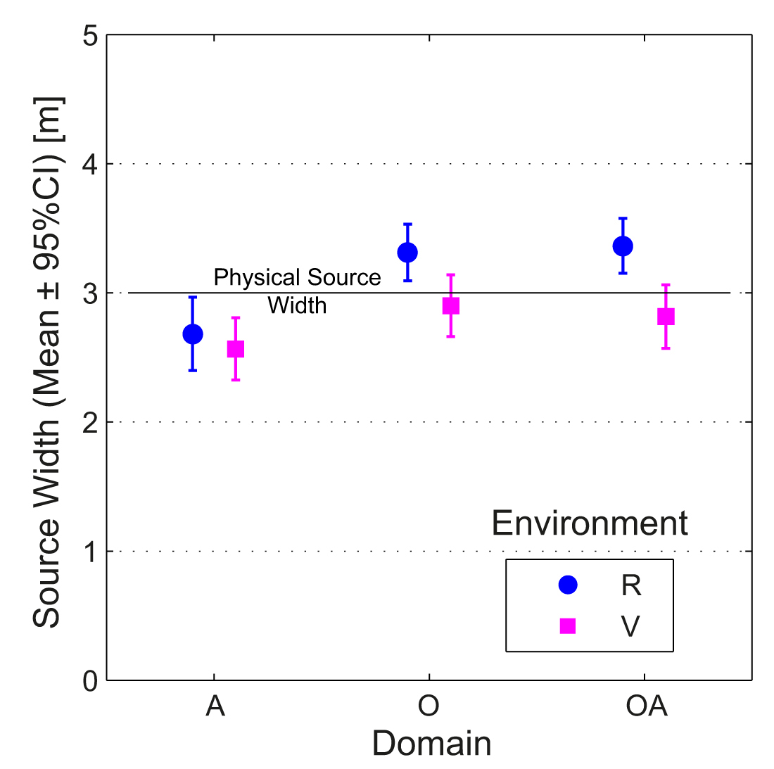 Means and CIs of source width