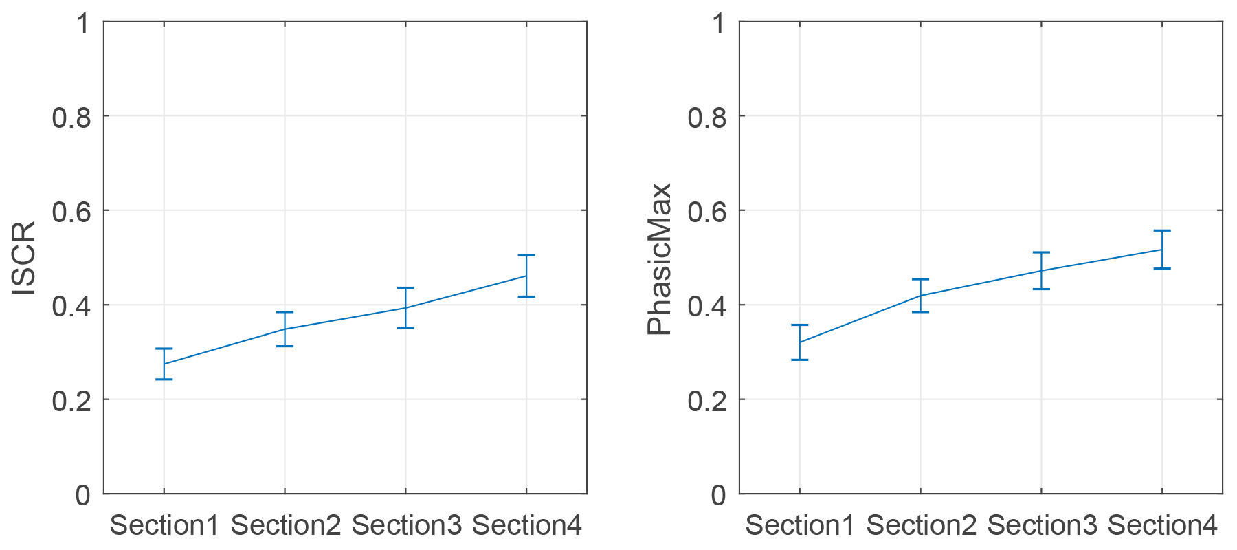 Responses in Experiment 2 from top left to bottom right: subjective self-reported anxiety level, SC, PPSC, AmpSum, ISCR, PhasicMax, Tonic and Memory. All measures are normalized as described in Section 4.5.