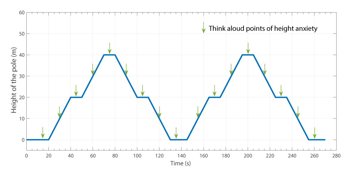 Illustration of the stimulus intensity levels with changes in height over time during Experiment 2. We recorded subjective self-judged anxiety levels at 17 points during the experiment.