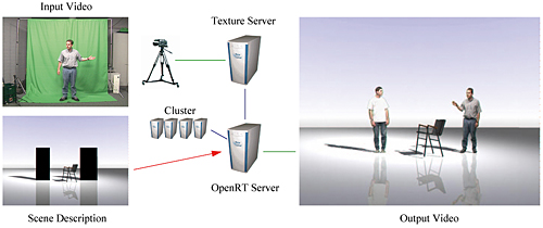 An OpenRT video billboard application. The video image of a person in front of a greenscreen is streamed as a video texture. The scene description contains two billboard rectangles with an associated video billboard shader. Chroma keying is performed in-shader. The resulting video output shows two persons inserted into the scene. Lighting effects and reflections provide the necessary visual cues.