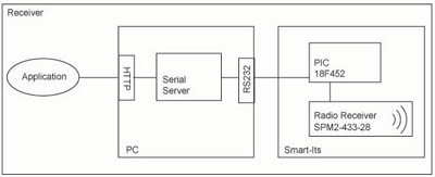 Hardware architecture of the receiver.