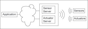 Visualization of the basic architecture.