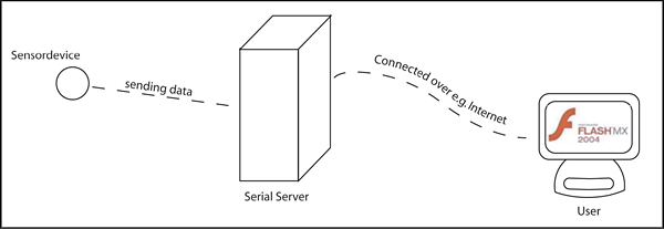 Setup of the Virrig game application.