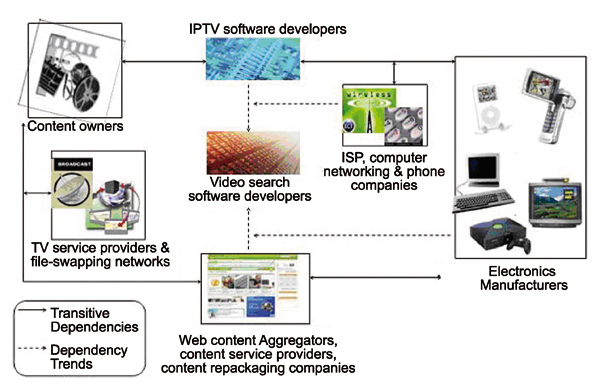 Figure 1: Dependencies & dependency trends among different business sectors