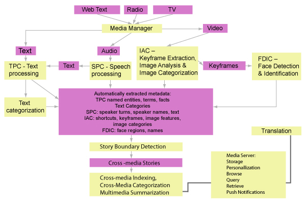 The REVEAL THIS system architecture