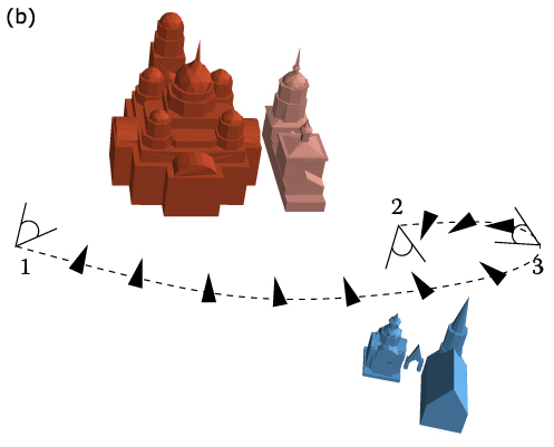 Two different trajectories. (a) During traversal from the point 1 to 3 the camera turns aside from the big church and then reverts back again. (b) The camera turns aside from the big church only when its exploration is complete.