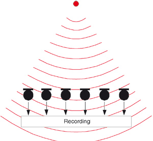 Setup for recording a sound field and reproducing it by wave field synthesis.