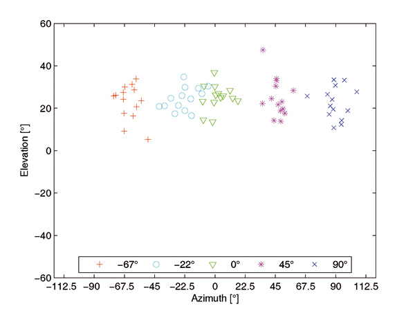 (a) Localization results for sources at 30 degree elevation