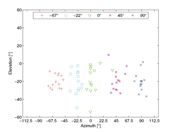 (c) Localization results for sources at -30 degree elevation