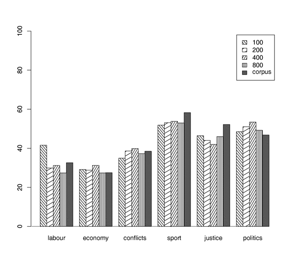 Classification performance vs. vocabulary size. Different classes show different behaviour when the vocabulary size is changed. A vocabulary size of 400 video signs seems to be optimal. Note that the visual vocabulary which was obtained from the test corpus itself (labeled as “corpus”) does not yield better classification results compared to the others.